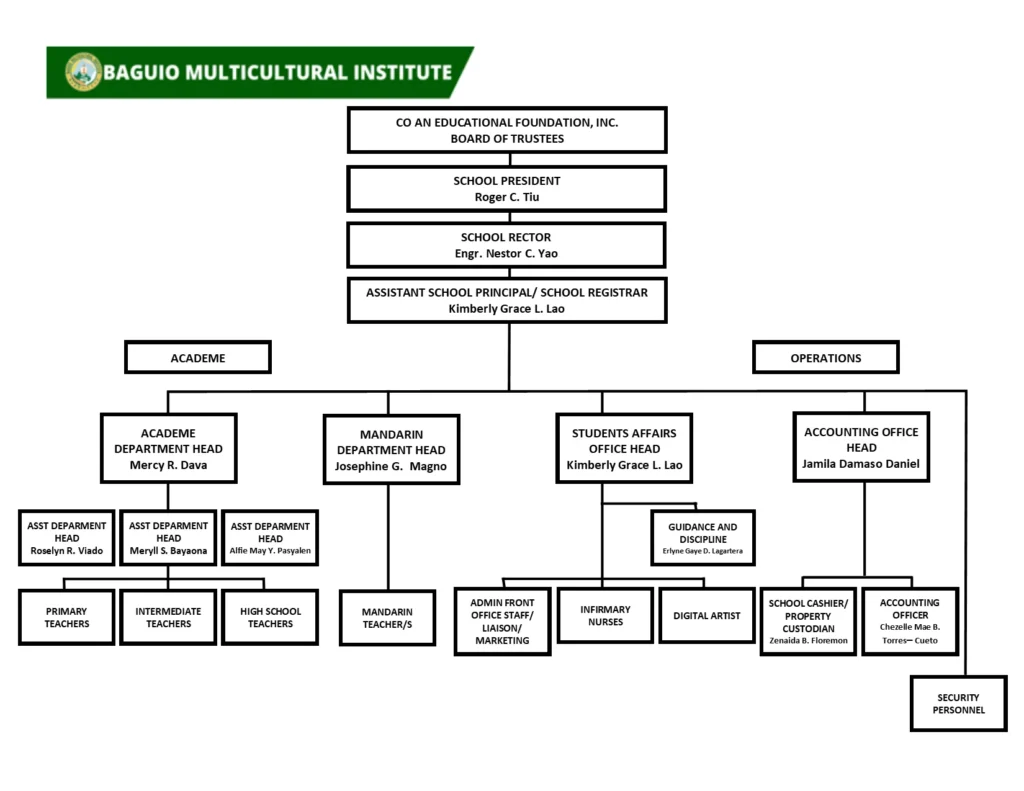 Baguio Multicultural Institute ORG CHART